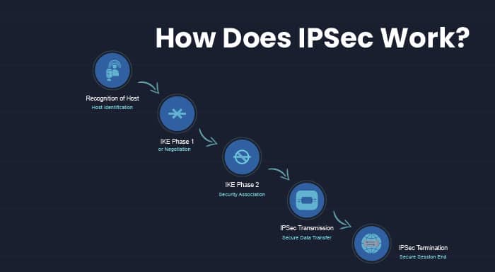 How Does IPSec Work? Step-by-step process of IPSec encryption and IPSec protocols ensuring secure data transmission.