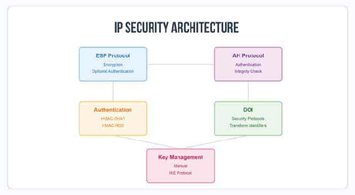 IPSec architecture diagram showcasing key components, including ESP Protocol, AH Protocol, DOI, Authentication, and Key Management.