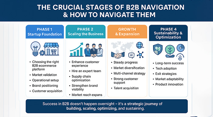 B2B navigation