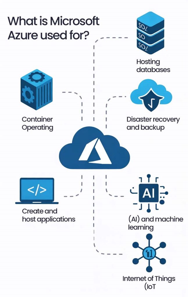 What is Microsoft Azure used for?