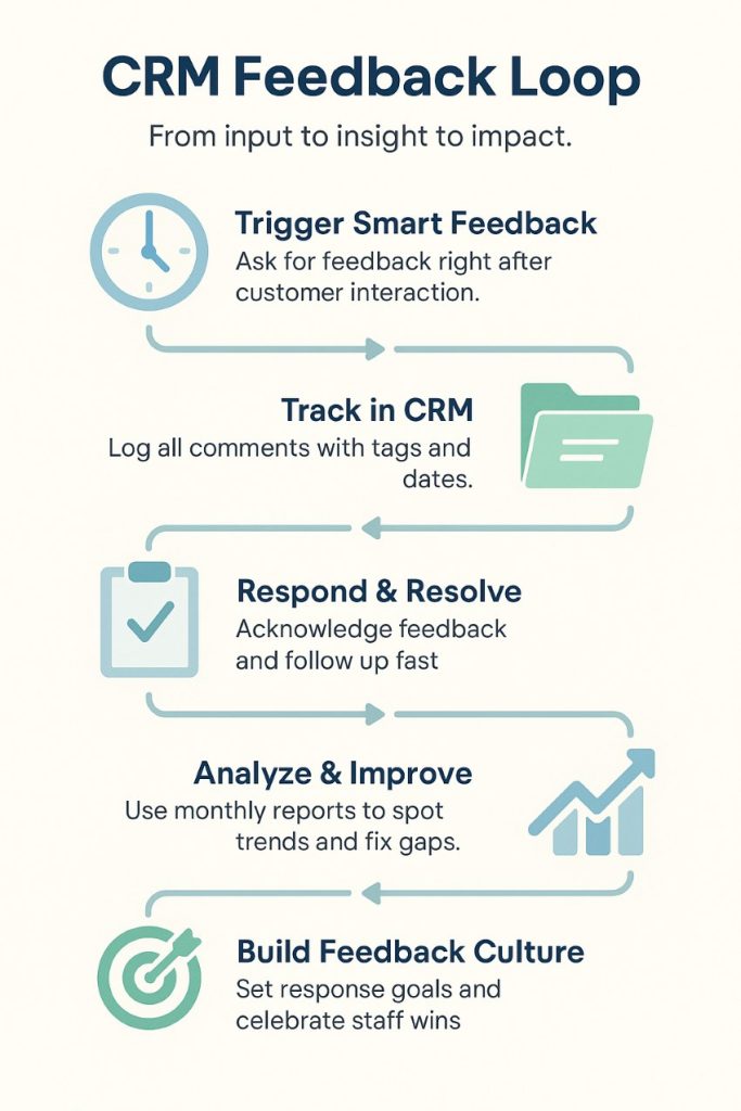 Infographic showing how to turn customer feedback into business growth using CRM in five steps: Trigger smart feedback, track in CRM, respond and resolve, analyze and improve, and build feedback culture.