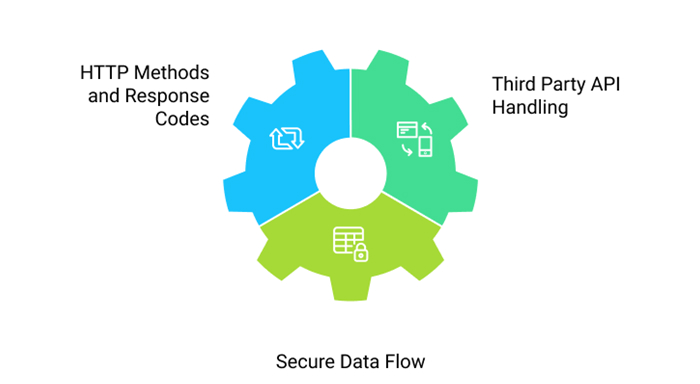 API Integration
