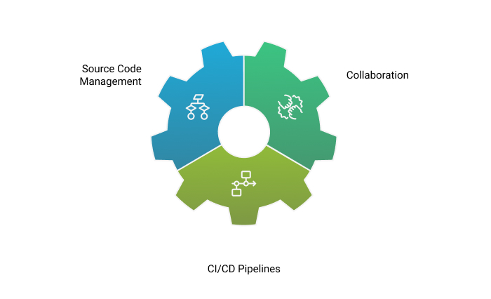 Version Control and Collaboration Tools