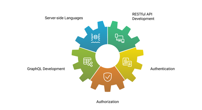 Back-End Development Skills