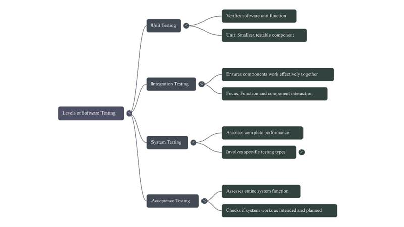 What Are the Different Levels in Software Testing?