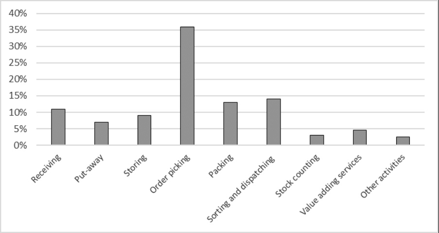 Infographic showing warehouse material handling workflow, labor, and order picking costs