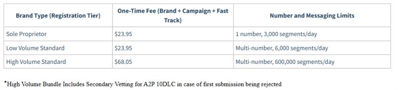 GoHighLevel Brand and Campaign Approval Fees 