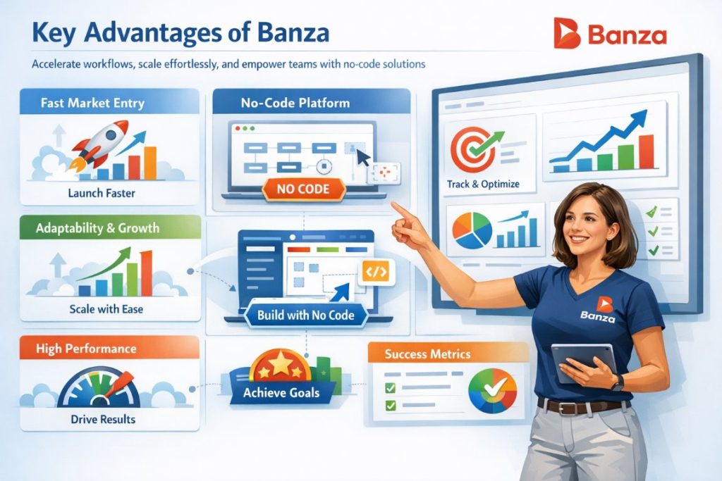 Infographic showing Banza’s Developments key advantages with workflow automation, no-code framework, and business optimization