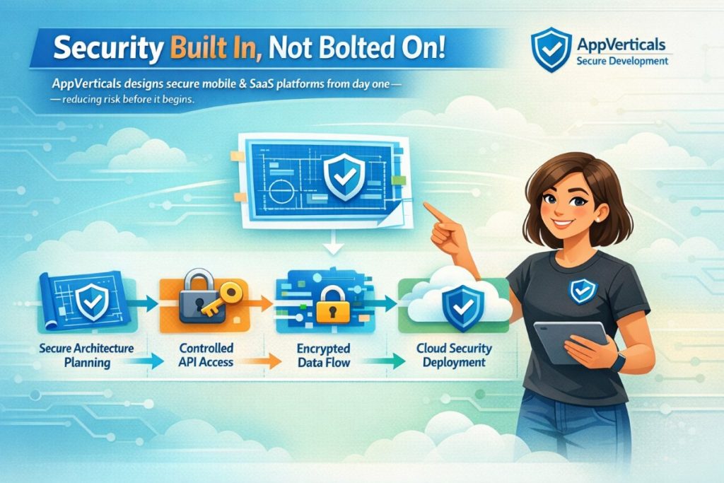 AppVerticals infographic showing security-first mobile and SaaS development with secure APIs, encryption, and cloud compliance