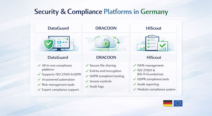 Top compliance and security solutions in Germany helping businesses meet GDPR and ISO 27001 requirements