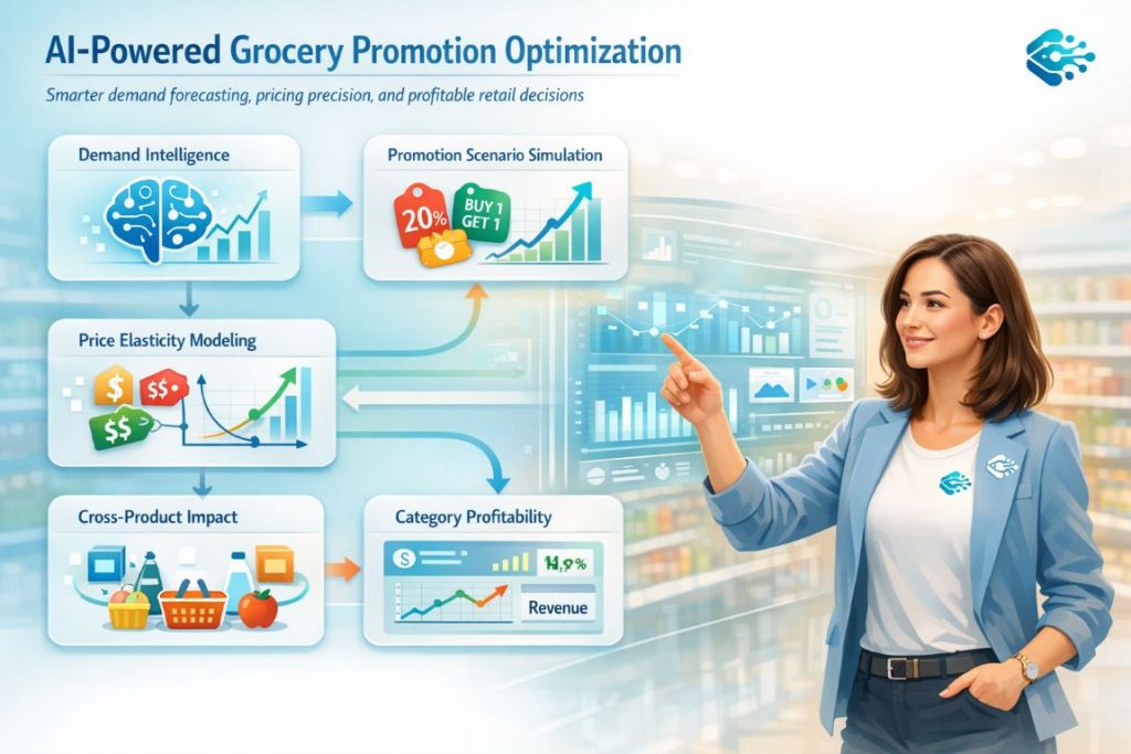 AI-driven promotion optimization infographic for grocery retail showing demand forecasting and pricing analytics