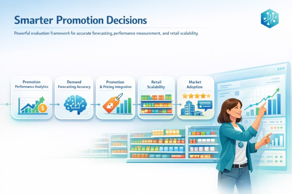 Infographic showing promotion analytics workflow and evaluation process in grocery retail businesses