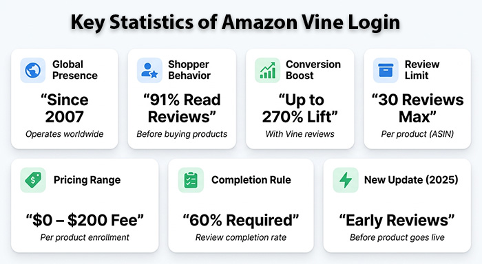 Key Statistics of Amazon Vine Login
