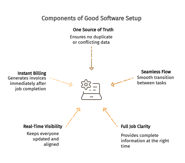 Components of operations software setup for field service systems including scheduling, dispatch, and workflow management