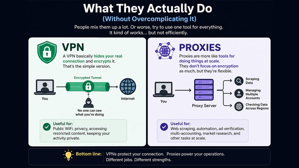 Simple illustration explaining how VPNs encrypt internet connections and how proxies route traffic for different use cases