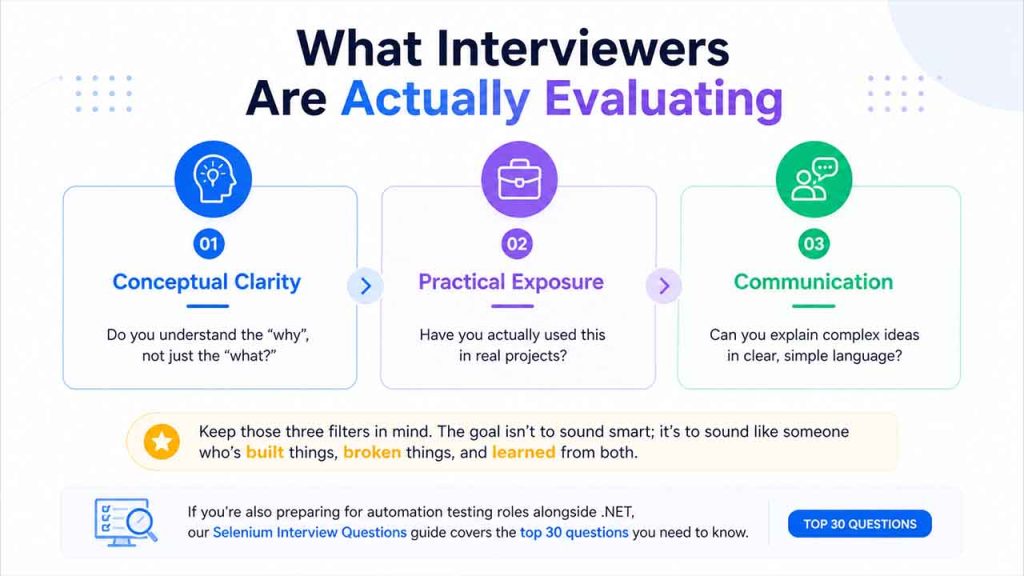 What Interviewers Are Actually Evaluating