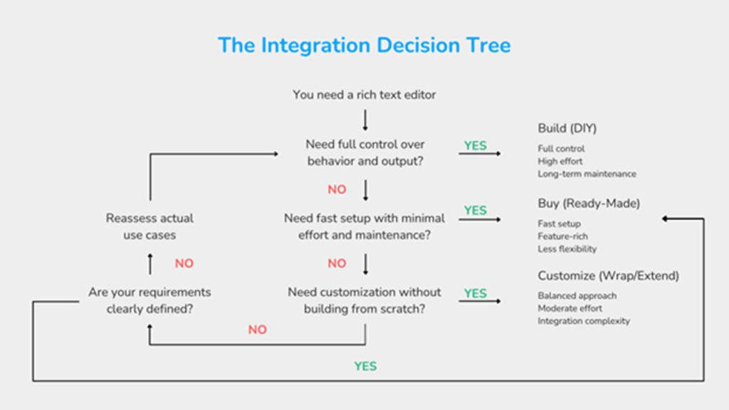 Decision tree diagram for choosing the right React Rich Text Editor integration approach including build, buy, or customize options