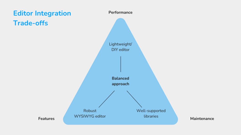 Triangle diagram showing performance, features, and maintenance trade-offs in React Rich Text Editor integration
