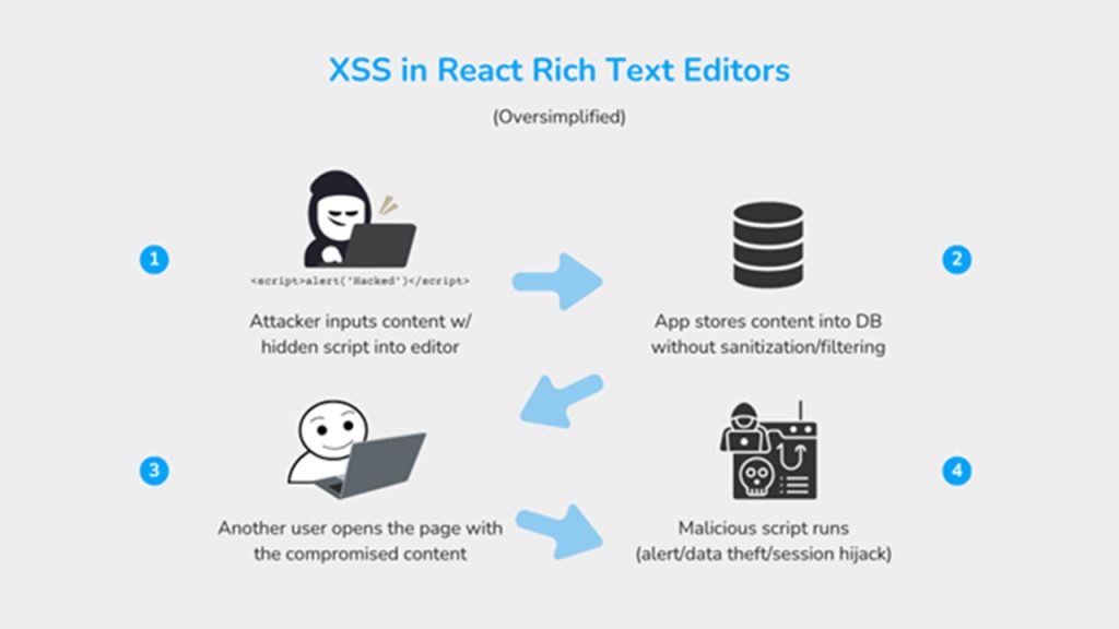 Diagram showing how XSS attacks can occur in React Rich Text Editors through unsanitized user input