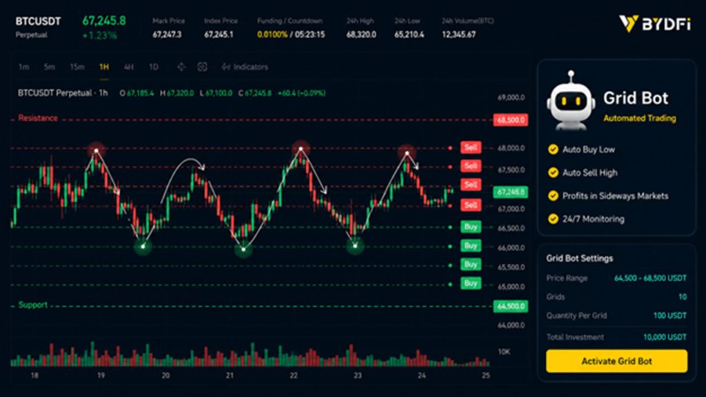 Diagram showing how grid bots place automated buy and sell orders across predefined cryptocurrency price levels