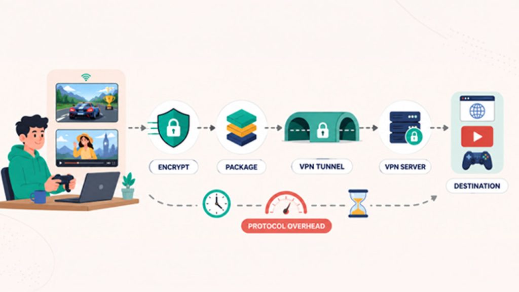 Diagram explaining VPN protocol overhead and how WireGuard reduces latency and improves connection speed
