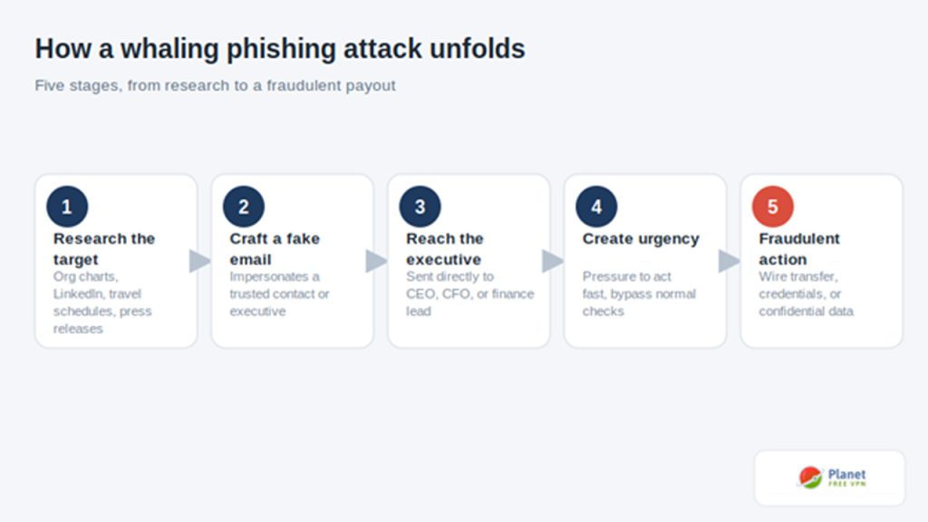 How does a whaling phishing attack actually work
