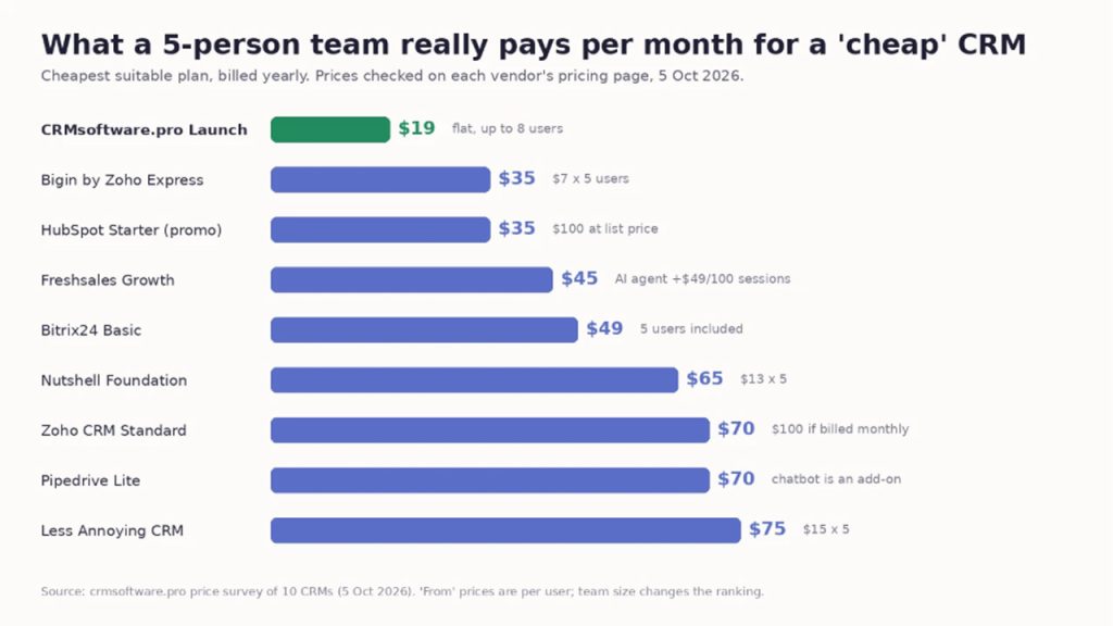 The same 5-person team on 10 CRMs